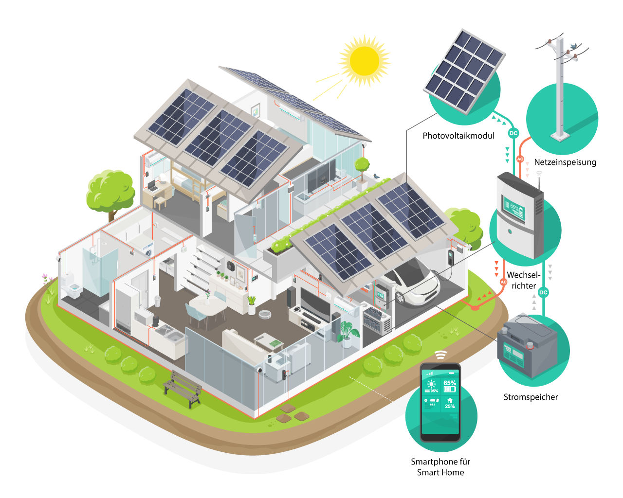 Photovoltaik und Smart Home